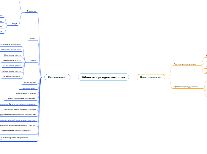 Объекты гражданских прав - Mind Map